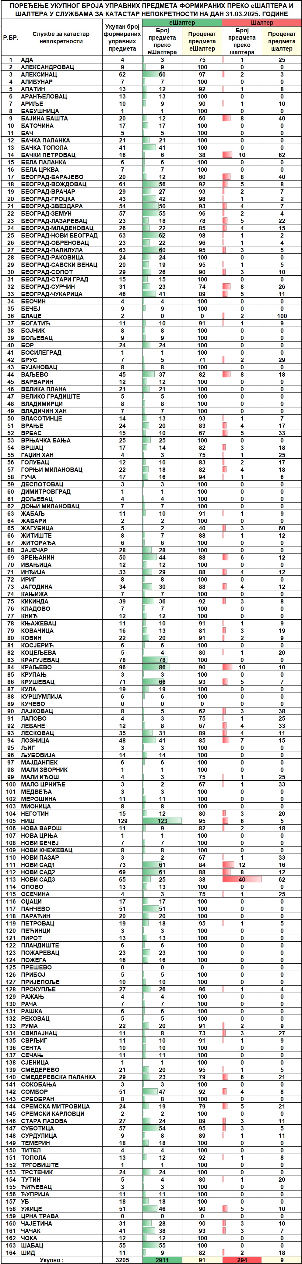 /content/images/stranice/statistika/2025/04/Dnevni izvestaj na dan 31.03.2025.jpg